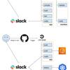 【メモ】CircleCIとAmazon ECR / EKSを利用したCI/CDパイプラインの例