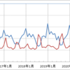 電気料金に冬ピークが！？