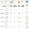 12/17 日曜　曇天中風　終始16-7度　時折雨の日