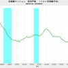 2019/6　首都圏マンション発売戸数　前年同月比　-15.0%　▼