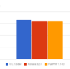  CodeIgniter、Kohana、FuelPHP のパフォーマンス比較