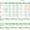 2023年2月3日のSBI証券