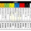 大阪で生まれた女やさかい杯の予想