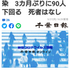 【新型コロナ速報】千葉県内新たに83人感染　3カ月ぶりに90人下回る　死者はなし（千葉日報オンライン） - Yahoo!ニュース