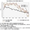 真の失業率──２０１６年１２⽉までのデータによる更新