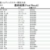 全道ノルディックスキー競技大会結果