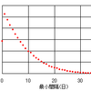 事故発生の間隔（1）