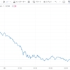 保有銘柄が1日でー15％の大暴落!