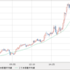 EUR/USD　売り