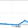 twitter 経由でのブログへのアクセスが急増した