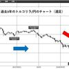 FXの過去の失敗から学んだこと