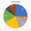 12月家計資産内訳！