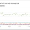 Prometheusで収集したメトリクスを使ってCloud Monitoringのダッシュボードを作成する