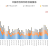 中国5大取引所のデリバティブ取引高推移（～2022年2月）