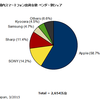 iPhone6(アイフォン6)に無料で乗り換え！MNPを使うと一括0円(無料)でiPhoneが手に入ります！