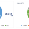 投資結果と資産状況のまとめ（1/27→2/27）