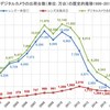 2022年のレンズ一体型カメラ（コンデジetc.）新製品は1機種のみ。2022年の出荷台数はピーク時の2.7%。