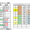 ２月７日（日）東京・中京・小倉競馬場の馬場見解