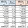 資産状況 (2020年08月末) 『3000万ギル達成！』