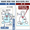福島原発からの放射能汚染水漏れは法的には「ゼロ」と強弁する保安院　それならステップ２達成は当たり前！