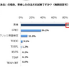 現高1生に英語資格・検定試験に関する意識調査【河合塾】