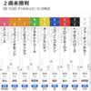 【一口馬主】クロニクルノヴァくん3枠3番からダートチャレンジ。果たして成否やいかに。