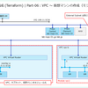 Terraform で FVN の NAT VPC を構成してみる。Part-06：VPC ～ 仮想マシンの作成（Module 化）