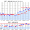 金プラチナ国内価格7/8とチャート