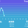 日経爆上げで苦難は続く…