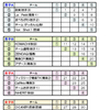 第33回東北カーリング選手権大会の組合せと試合日程