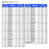 魅力度ランキング＆佐野常民記念館～♪