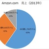 写真共有プラットフォームとしてのAmazonに期待したい