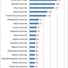 Number of Bar Examination Passers in Japan, By Law School