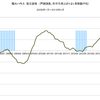 2016/4　積水ハウス　受注速報　前年同月比　+1% △