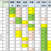 高校別の現役進学者が多いグループ（神奈川、千葉、埼玉）