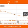 今週の体重推移 6月10日～16日