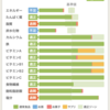 バランスよく糖質(炭水化物)を抑える習慣がついてきました