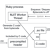Ruby 2.6にJITコンパイラをマージしました