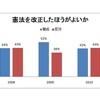 改憲：(資料)読売新聞による世論調査結果（2008-2010年）総括