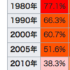 馴染んだ習慣の恐ろしさ！