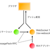 WebSocketでブラウザにプッシュ配信する - MessagePack-RPC＋Rev-WebSocket