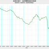 2020/1Q 米国の家計・政府債務負担余裕率　67.0%　▼