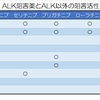 ・ALK阻害薬とその耐性変化の相互関係