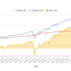 米国株ETF取得金額と損益グラフ（7/22，週毎）(^_^)