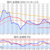 金プラチナ国内価格2/9とチャート