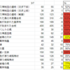 【黒い砂漠】重帆船の材料進捗 3/8