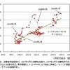 物価と給与の推移−２０１４年１月までのデータによる更新