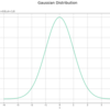 【Python】1次元ガウス分布の作図