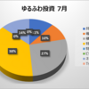 7月 アラサーゆるふわOLの投資資産公開