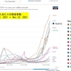 20日の日本の報道各社は，オーストリアがワクチン接種を義務化することを決定したと報じています．EUでは初めての試み．二度のワクチン接種を終えた人は64％（全人口比  日本は77％ ）．確かにポルトガルなどに比べると遅れをとっていますが-----東京新聞，そしてニューヨークタイムズによれば，規制反対の勢力も根強くある中で，苦渋の決断のようです．